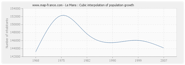 Le Mans : Cubic interpolation of population growth